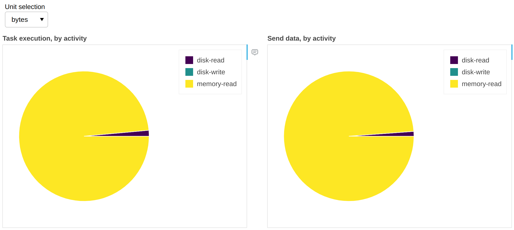Fine Performance Metrics dashboard, unit=bytes