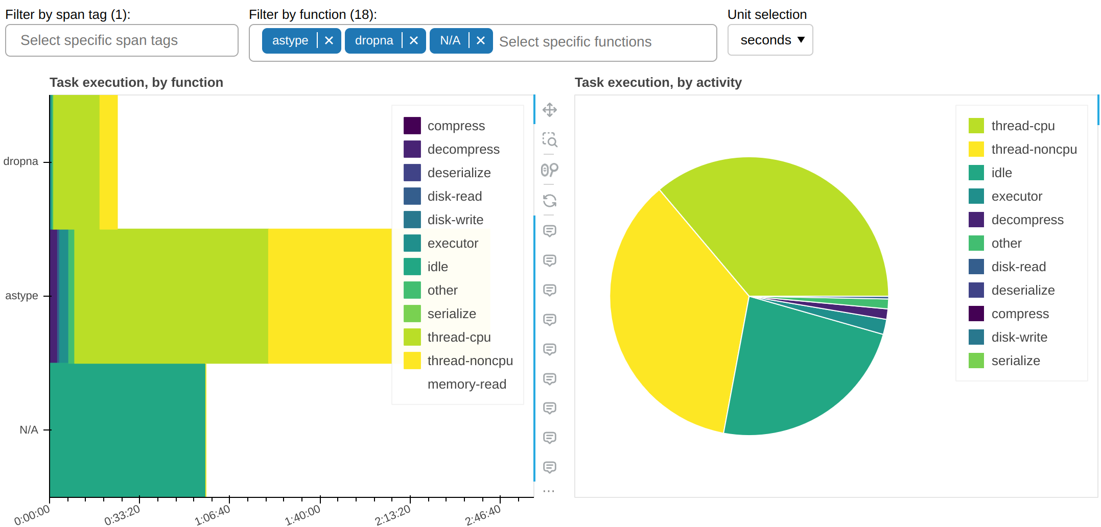 Fine Performance Metrics dashboard, non-I/O functions